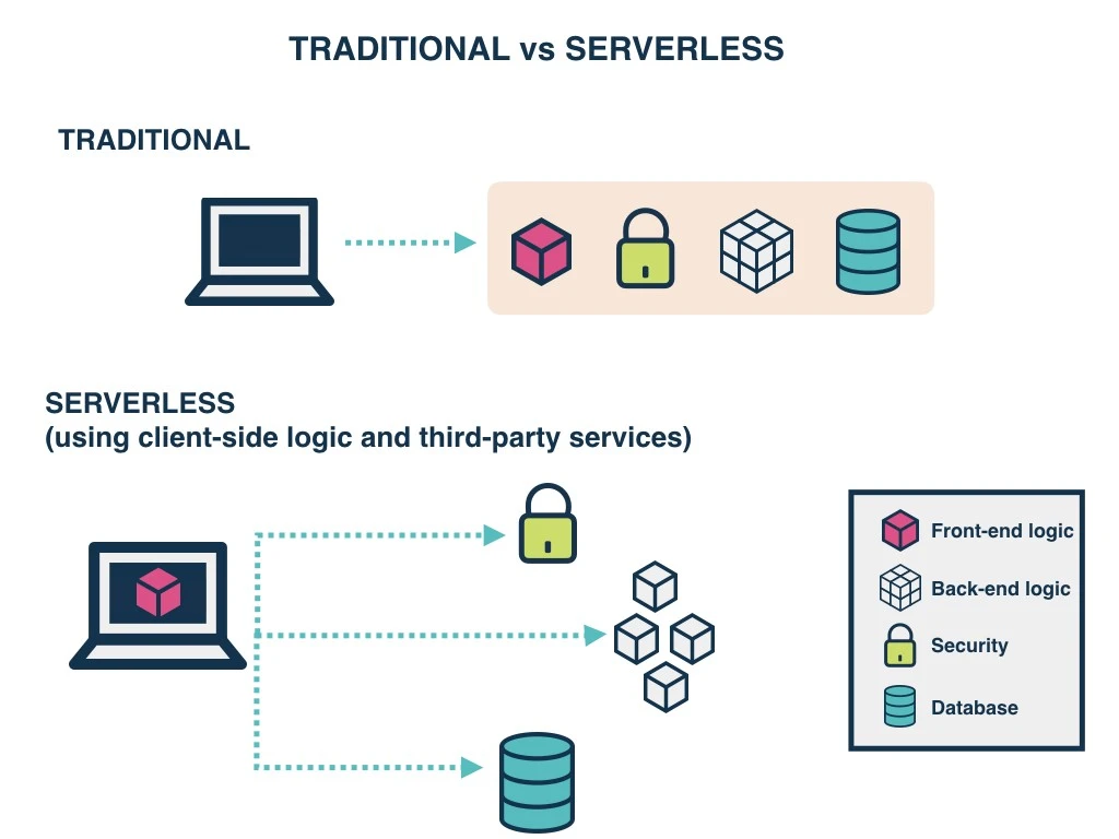 Traditional vs Serverless
